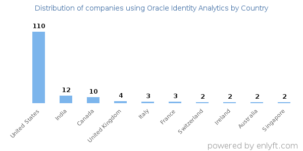 Oracle Identity Analytics customers by country