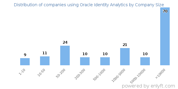 Companies using Oracle Identity Analytics, by size (number of employees)