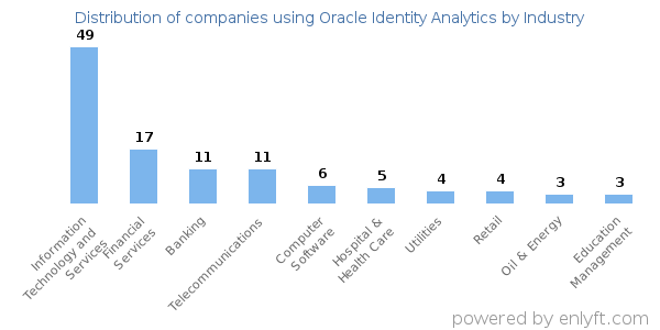 Companies using Oracle Identity Analytics - Distribution by industry