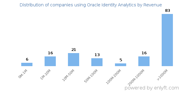 Oracle Identity Analytics clients - distribution by company revenue