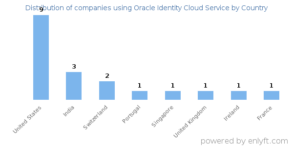 Oracle Identity Cloud Service customers by country