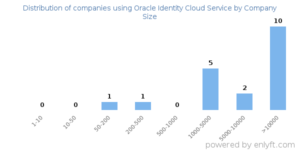 Companies using Oracle Identity Cloud Service, by size (number of employees)