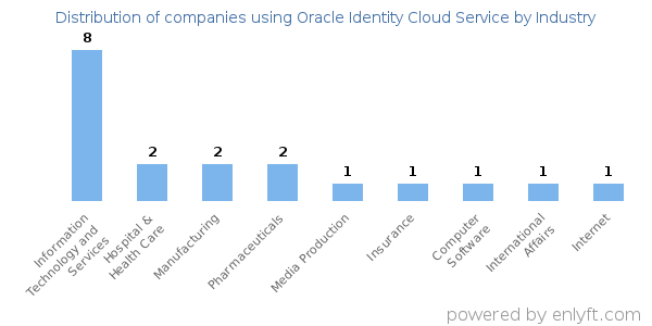 Companies using Oracle Identity Cloud Service - Distribution by industry