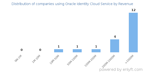 Oracle Identity Cloud Service clients - distribution by company revenue