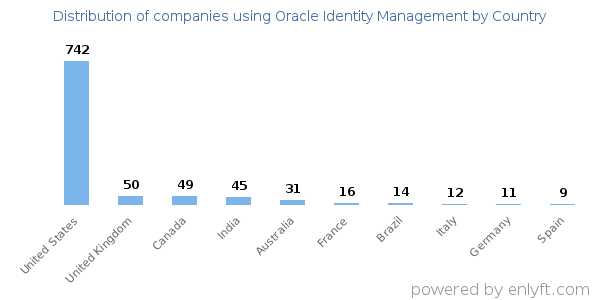 Oracle Identity Management customers by country