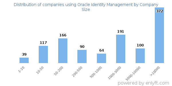 Companies using Oracle Identity Management, by size (number of employees)