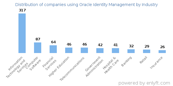 Companies using Oracle Identity Management - Distribution by industry