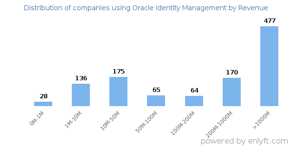 Oracle Identity Management clients - distribution by company revenue