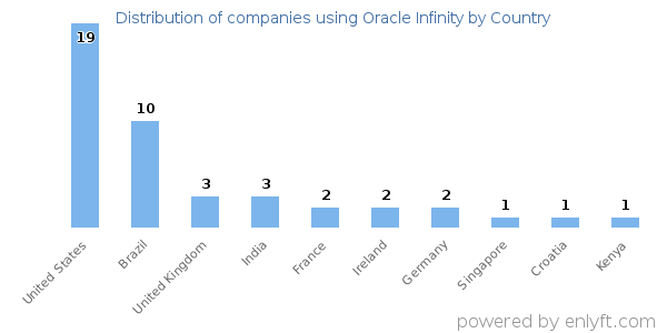 Oracle Infinity customers by country