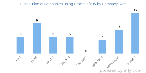 Companies using Oracle Infinity, by size (number of employees)