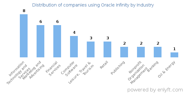 Companies using Oracle Infinity - Distribution by industry