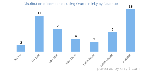 Oracle Infinity clients - distribution by company revenue