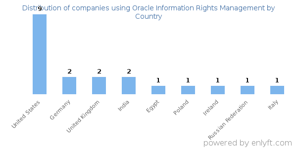 Oracle Information Rights Management customers by country