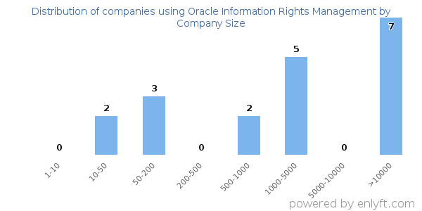 Companies using Oracle Information Rights Management, by size (number of employees)