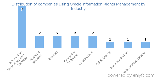 Companies using Oracle Information Rights Management - Distribution by industry