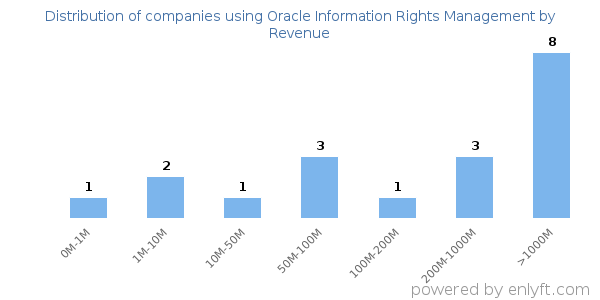 Oracle Information Rights Management clients - distribution by company revenue