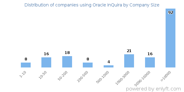 Companies using Oracle InQuira, by size (number of employees)