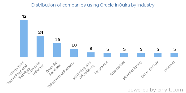 Companies using Oracle InQuira - Distribution by industry