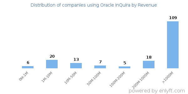 Oracle InQuira clients - distribution by company revenue