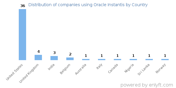 Oracle Instantis customers by country