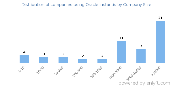Companies using Oracle Instantis, by size (number of employees)