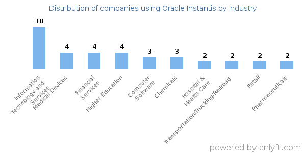Companies using Oracle Instantis - Distribution by industry