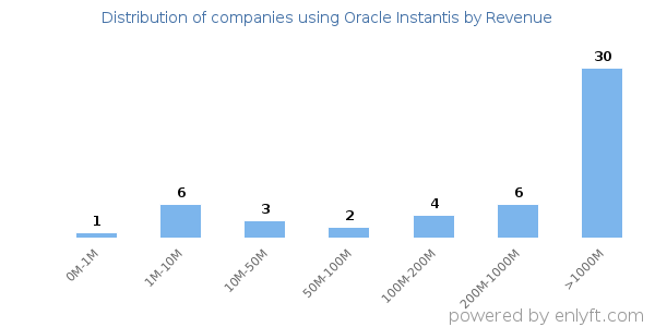Oracle Instantis clients - distribution by company revenue