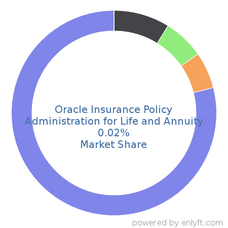 Oracle Insurance Policy Administration for Life and Annuity market share in Banking & Finance is about 0.02%