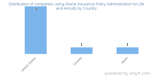 Oracle Insurance Policy Administration for Life and Annuity customers by country