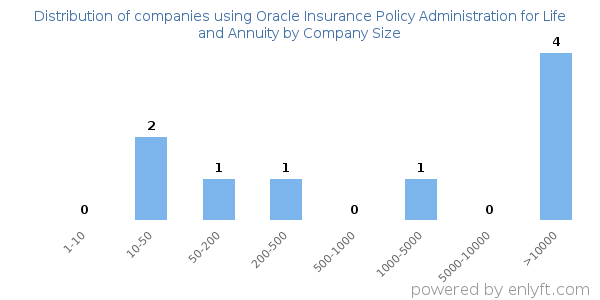 Companies using Oracle Insurance Policy Administration for Life and Annuity, by size (number of employees)