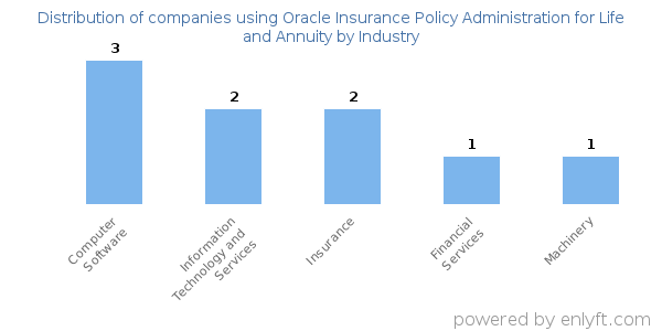 Companies using Oracle Insurance Policy Administration for Life and Annuity - Distribution by industry