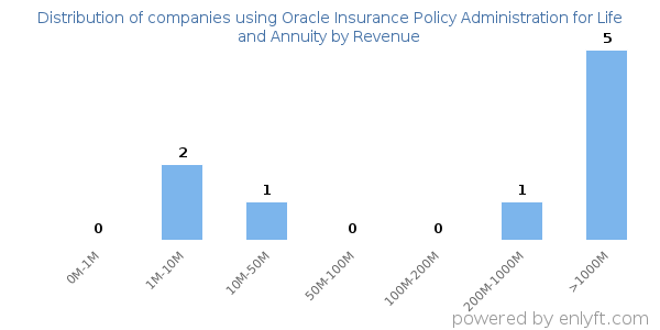 Oracle Insurance Policy Administration for Life and Annuity clients - distribution by company revenue