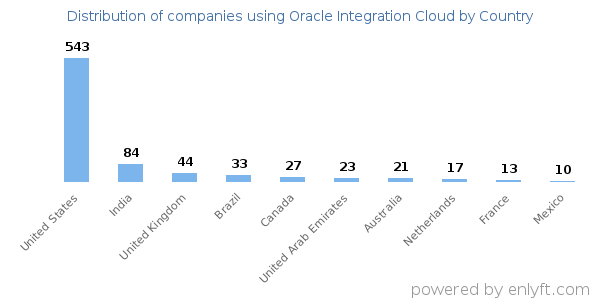 Oracle Integration Cloud customers by country