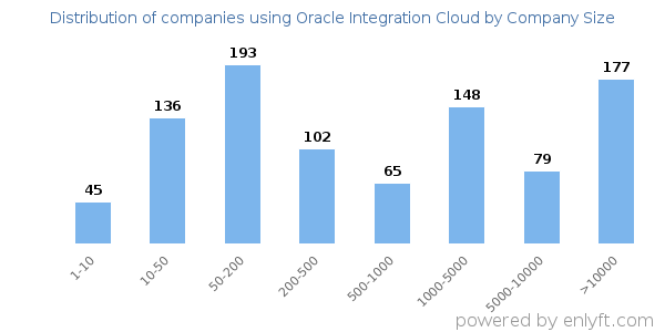 Companies using Oracle Integration Cloud, by size (number of employees)