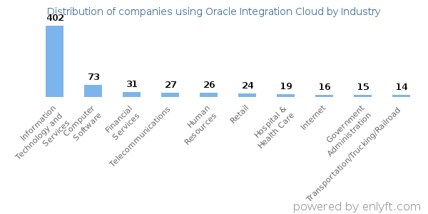Companies using Oracle Integration Cloud - Distribution by industry