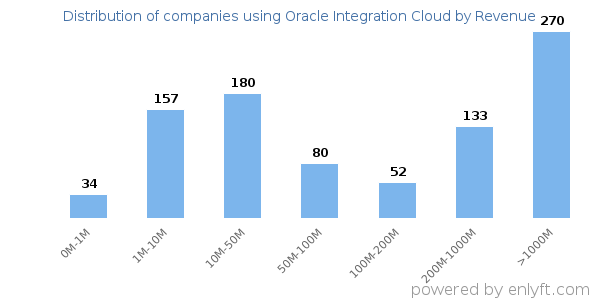 Oracle Integration Cloud clients - distribution by company revenue