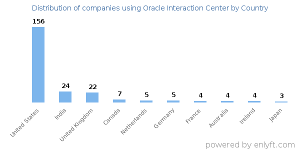 Oracle Interaction Center customers by country