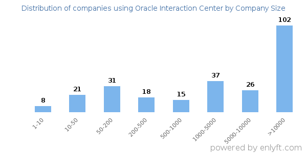 Companies using Oracle Interaction Center, by size (number of employees)