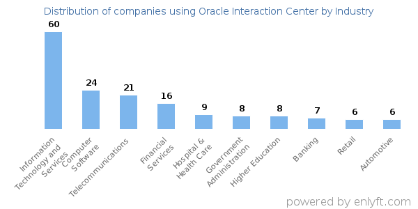 Companies using Oracle Interaction Center - Distribution by industry