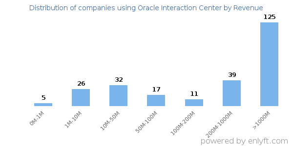 Oracle Interaction Center clients - distribution by company revenue