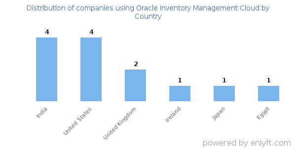 Oracle Inventory Management Cloud customers by country