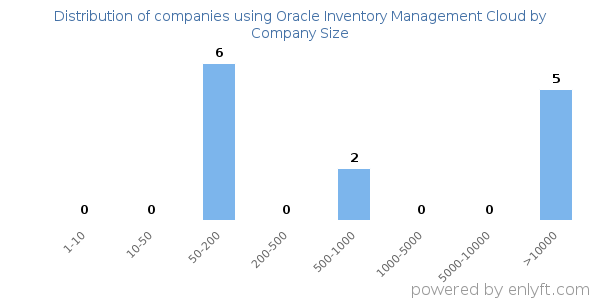 Companies using Oracle Inventory Management Cloud, by size (number of employees)