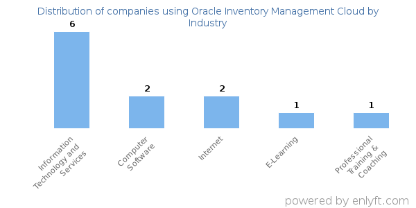 Companies using Oracle Inventory Management Cloud - Distribution by industry