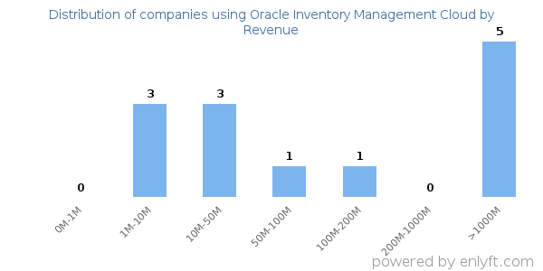 Oracle Inventory Management Cloud clients - distribution by company revenue