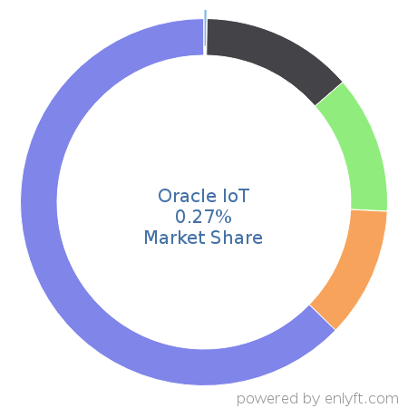 Oracle IoT market share in Internet of Things (IoT) is about 0.27%