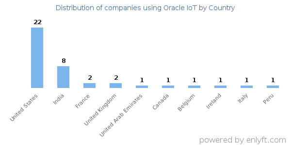 Oracle IoT customers by country