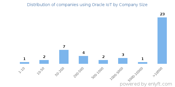 Companies using Oracle IoT, by size (number of employees)