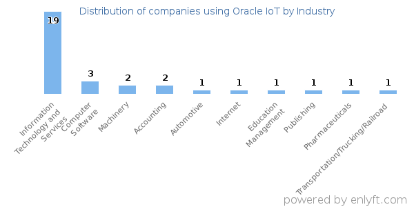 Companies using Oracle IoT - Distribution by industry