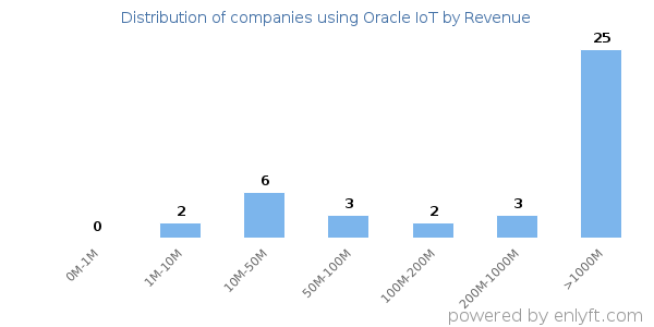 Oracle IoT clients - distribution by company revenue