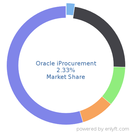 Oracle iProcurement market share in Supplier Relationship & Procurement Management is about 2.33%